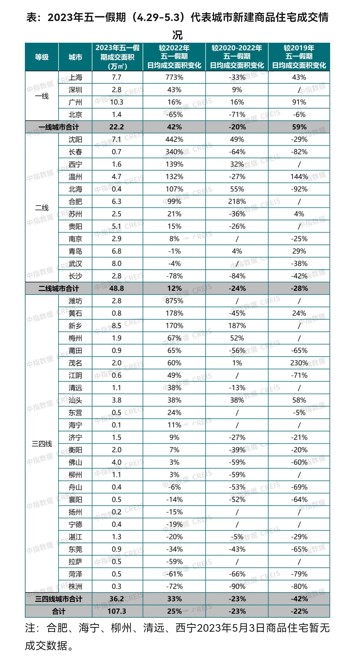 五一假期楼市表现平淡，低基数下成交面积同比增长超20%_中国网地产